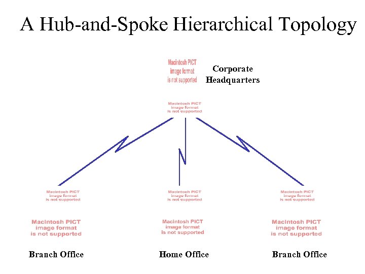A Hub-and-Spoke Hierarchical Topology Corporate Headquarters Branch Office Home Office Branch Office 