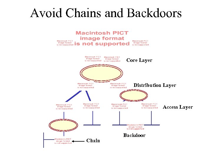 Avoid Chains and Backdoors Core Layer Distribution Layer Access Layer Chain Backdoor 