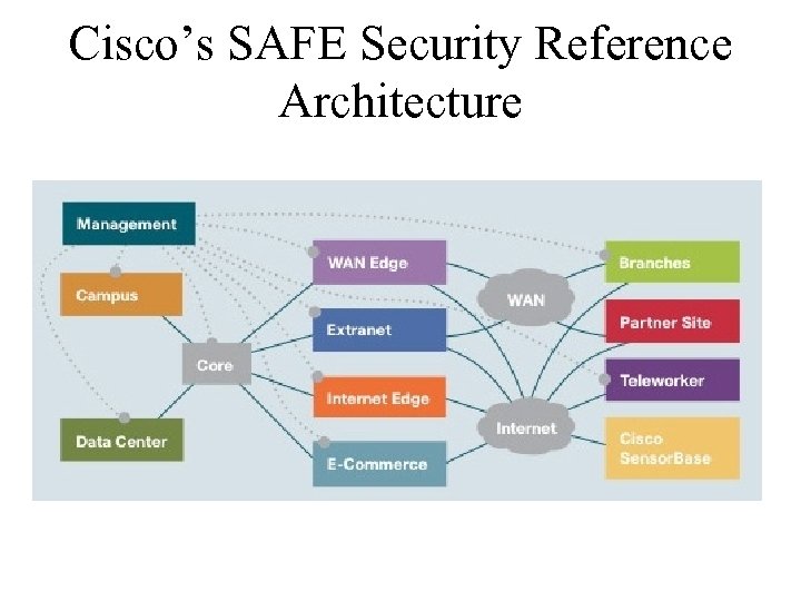 Cisco’s SAFE Security Reference Architecture 