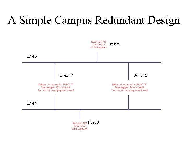 A Simple Campus Redundant Design Host A LAN X Switch 1 Switch 2 LAN