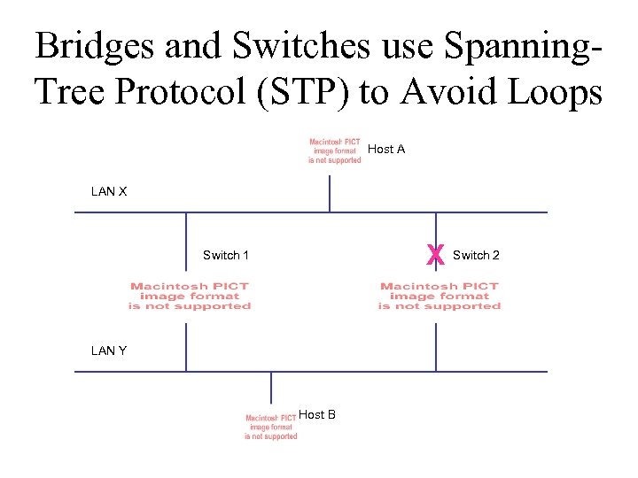 Bridges and Switches use Spanning. Tree Protocol (STP) to Avoid Loops Host A LAN