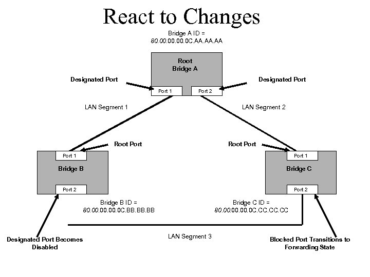 React to Changes Bridge A ID = 80. 00. 0 C. AA. AA Root