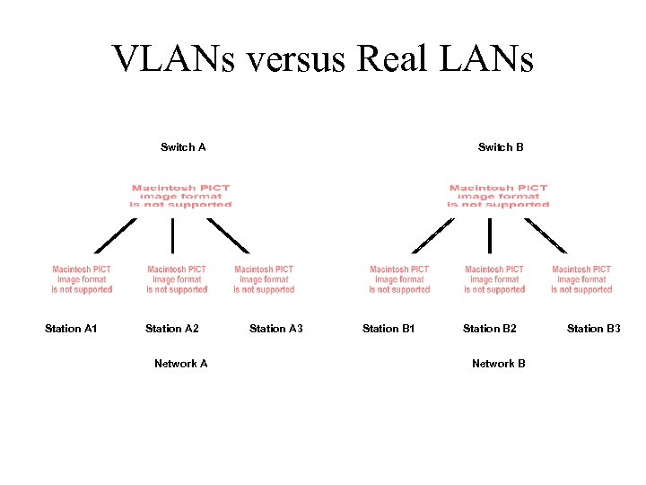 VLANs versus Real LANs Switch A Station A 1 Station A 2 Network A