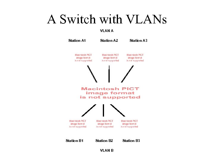 A Switch with VLANs VLAN A Station A 1 Station B 1 Station A