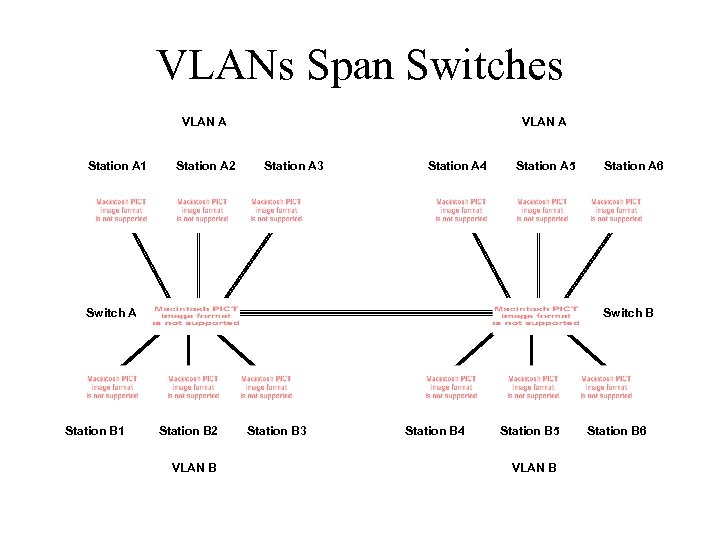 VLANs Span Switches VLAN A Station A 1 Station A 2 VLAN A Station