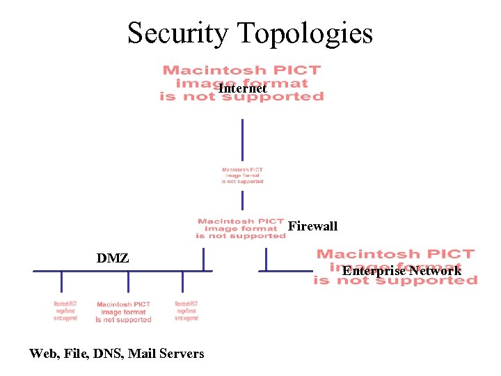Security Topologies Internet Firewall DMZ Web, File, DNS, Mail Servers Enterprise Network 