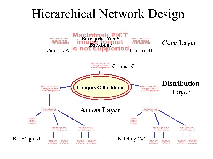 Hierarchical Network Design Campus A Enterprise WAN Backbone Core Layer Campus B Campus C