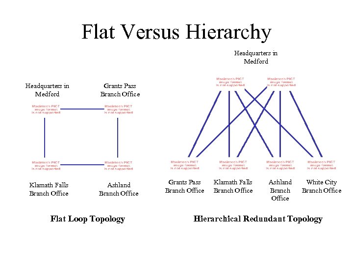 Flat Versus Hierarchy Headquarters in Medford Grants Pass Branch Office Klamath Falls Branch Office