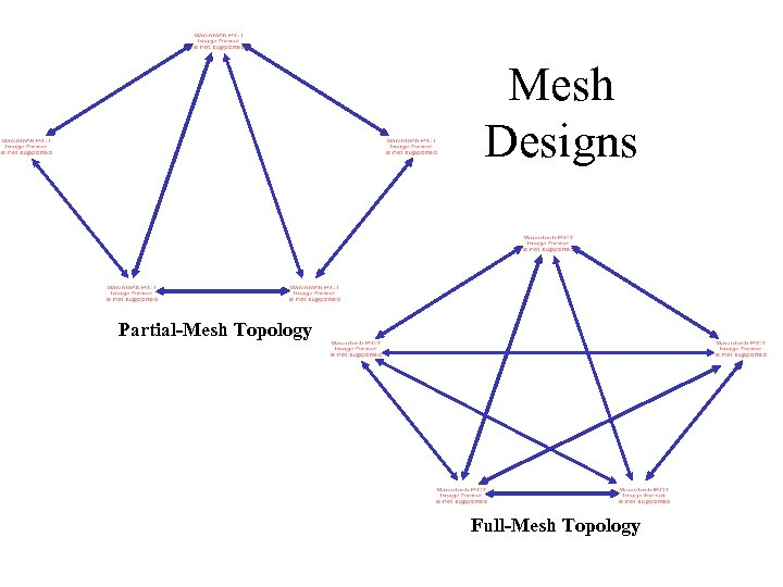 Mesh Designs Partial-Mesh Topology Full-Mesh Topology 