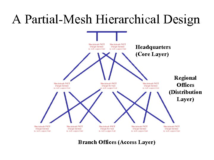 A Partial-Mesh Hierarchical Design Headquarters (Core Layer) Regional Offices (Distribution Layer) Branch Offices (Access