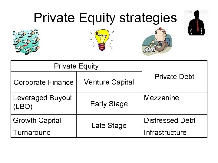 Private Equity strategies Private Equity Corporate Finance Leveraged Buyout (LBO) Growth Capital Turnaround Venture