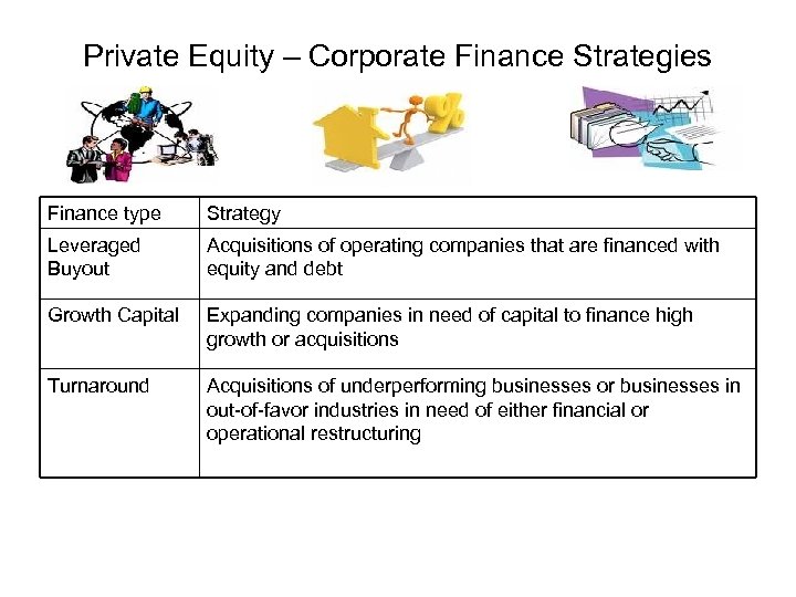 Private Equity – Corporate Finance Strategies Finance type Strategy Leveraged Buyout Acquisitions of operating