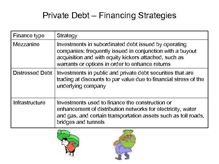 Private Debt – Financing Strategies Finance type Strategy Mezzanine Investments in subordinated debt issued