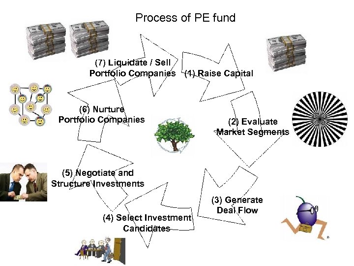 Process of PE fund (7) Liquidate / Sell Portfolio Companies (1) Raise Capital (6)
