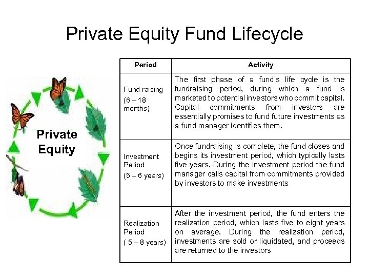 Private Equity Fund Lifecycle Period Activity Fund raising (6 – 18 months) Private Equity
