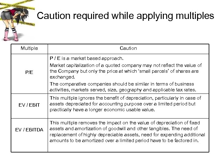 Caution required while applying multiples Multiple Caution P/E P / E is a market