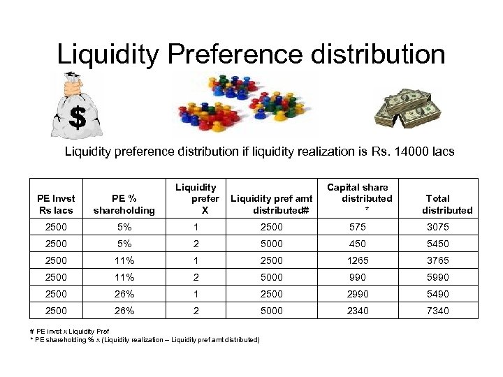 Liquidity Preference distribution Liquidity preference distribution if liquidity realization is Rs. 14000 lacs PE