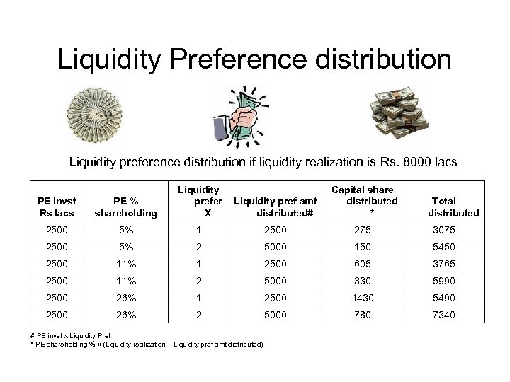 Liquidity Preference distribution Liquidity preference distribution if liquidity realization is Rs. 8000 lacs PE