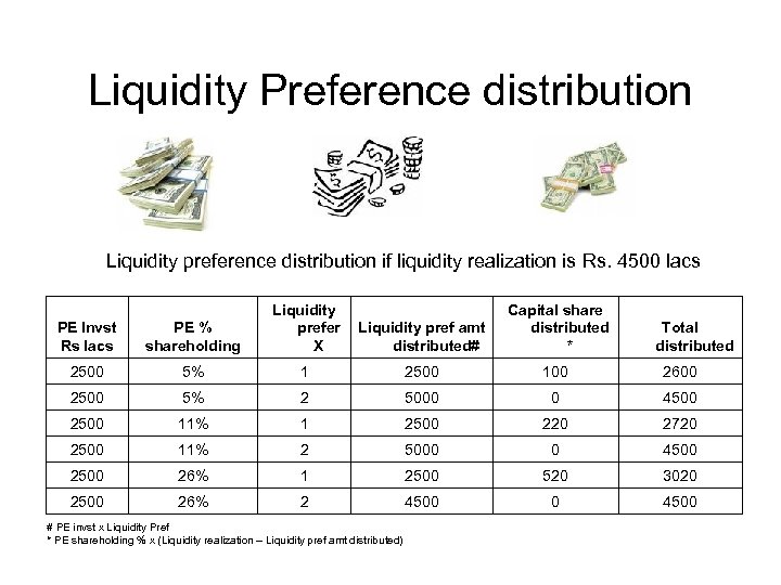 Liquidity Preference distribution Liquidity preference distribution if liquidity realization is Rs. 4500 lacs PE