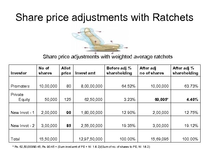 Share price adjustments with Ratchets Share price adjustments with weighted average ratchets Investor No