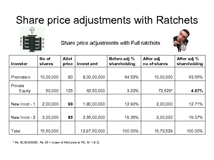 Share price adjustments with Ratchets Share price adjustments with Full ratchets Investor No of