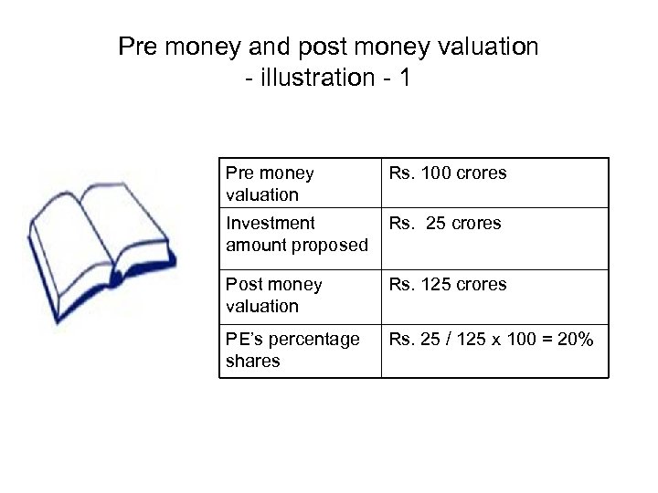 Pre money and post money valuation - illustration - 1 Pre money valuation Rs.