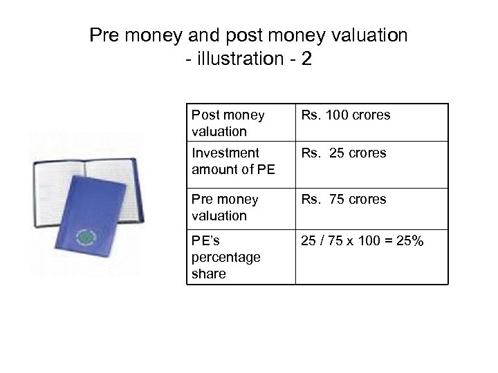 Pre money and post money valuation - illustration - 2 Post money valuation Rs.