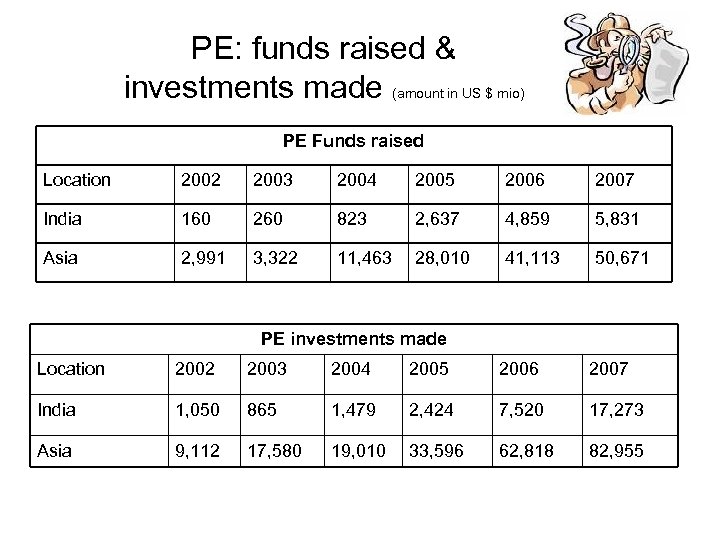 PE: funds raised & investments made (amount in US $ mio) PE Funds raised
