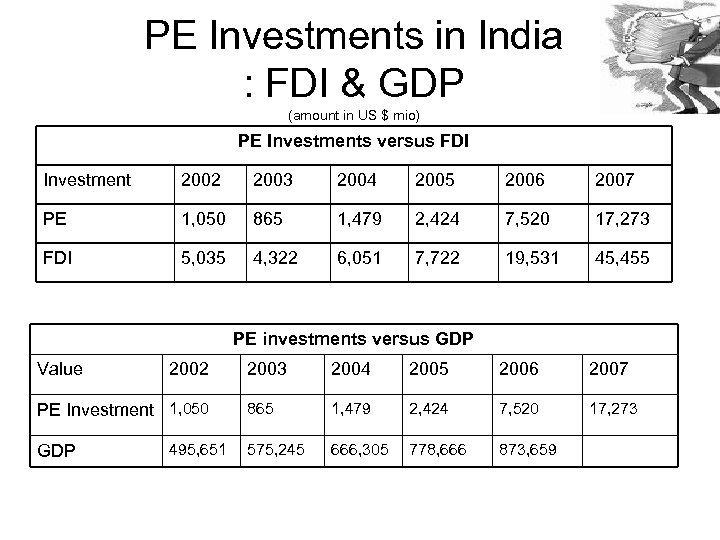 PE Investments in India : FDI & GDP (amount in US $ mio) PE