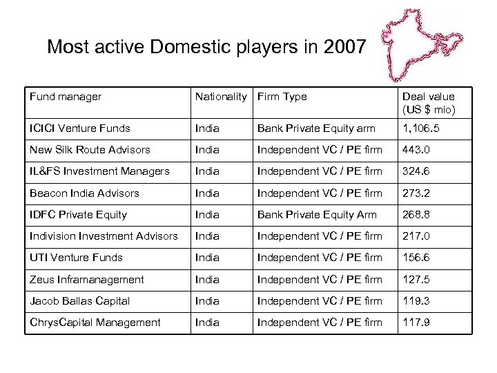 Most active Domestic players in 2007 Fund manager Nationality Firm Type Deal value (US