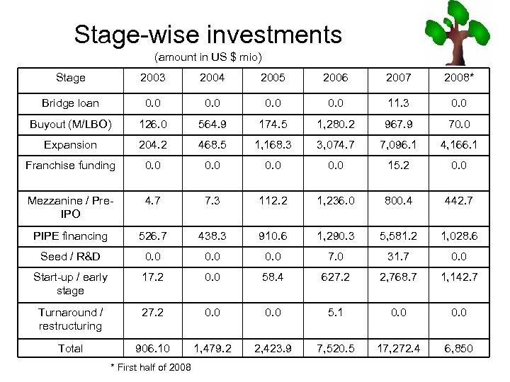 Stage-wise investments (amount in US $ mio) Stage 2003 2004 2005 2006 2007 2008*