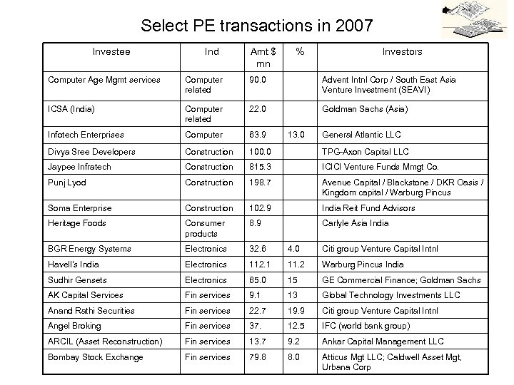 Select PE transactions in 2007 Investee Ind Amt $ mn % Investors Computer Age