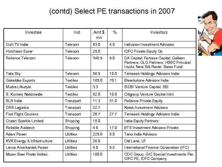  (contd) Select PE transactions in 2007 Investee Ind Amt $ mn % 4.