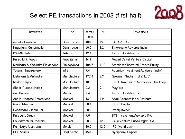  Select PE transactions in 2008 (first-half) Investee Ind Amt $ mn % Investors