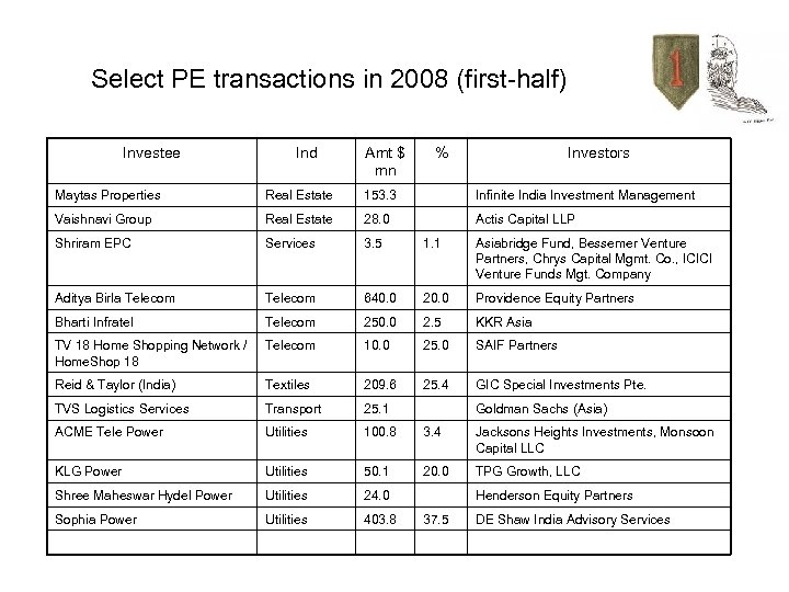  Select PE transactions in 2008 (first-half) Investee Ind Amt $ mn % Investors