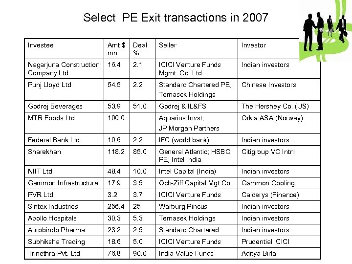 Select PE Exit transactions in 2007 Investee Amt $ Deal mn % Seller Investor