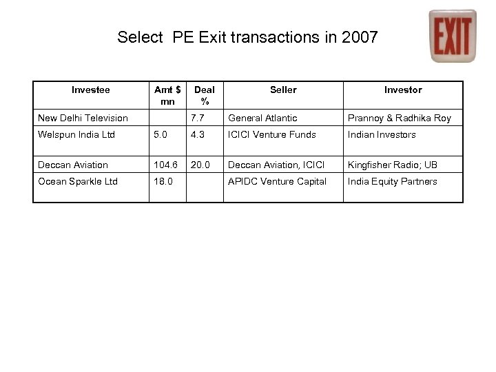 Select PE Exit transactions in 2007 Investee Amt $ mn New Delhi Television Deal