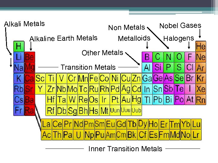 Alkali Metals Alkaline Earth Metals Non Metals Metalloids Nobel Gases Other Metals Transition Metals