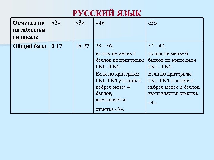 РУССКИЙ ЯЗЫК Отметка по пятибалльн ой шкале « 2» Общий балл 0 -17 «