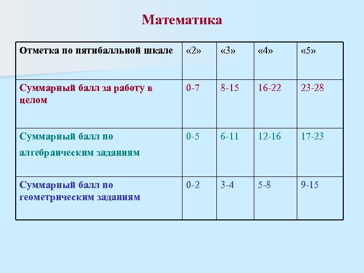 Математика Отметка по пятибалльной шкале « 2» « 3» « 4» « 5» Суммарный