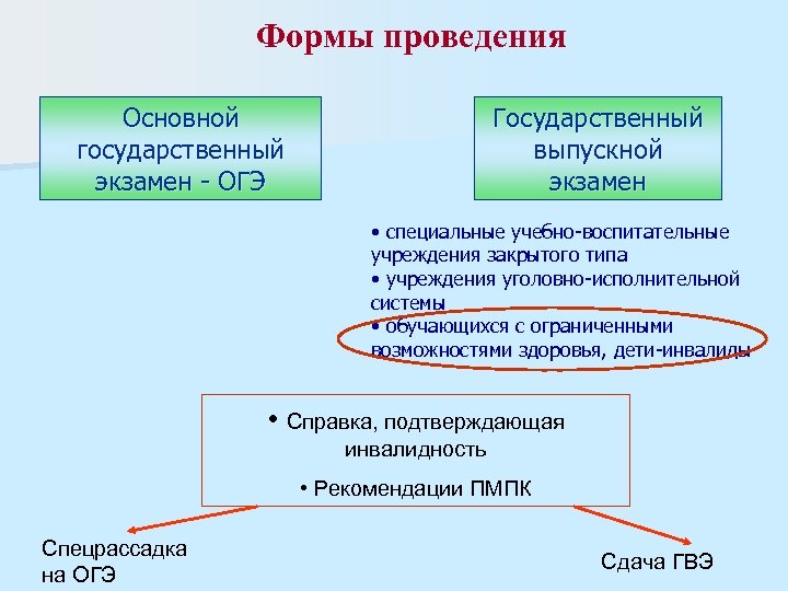 Формы проведения Основной государственный экзамен - ОГЭ Государственный выпускной экзамен • специальные учебно-воспитательные учреждения