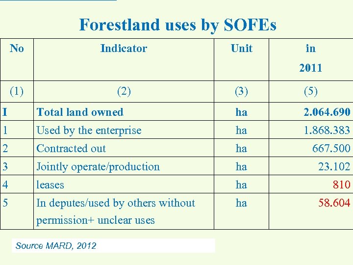 Forestland uses by SOFEs No Indicator Unit in 2011 (1) (2) (3) (5) I
