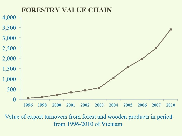 FORESTRY VALUE CHAIN 4, 000 3, 500 3, 000 2, 500 2, 000 1,