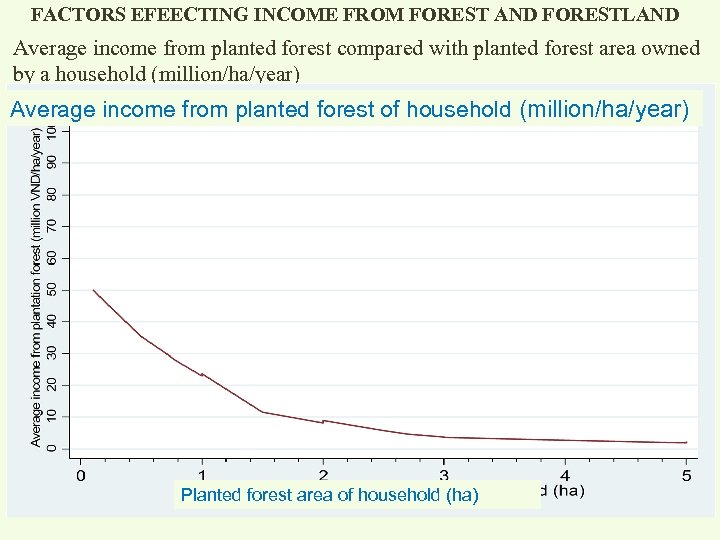 FACTORS EFEECTING INCOME FROM FOREST AND FORESTLAND Average income from planted forest compared with