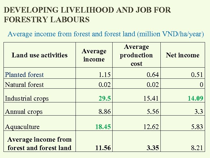 DEVELOPING LIVELIHOOD AND JOB FORESTRY LABOURS Average income from forest and forest land (million