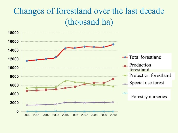 Changes of forestland over the last decade (thousand ha) 