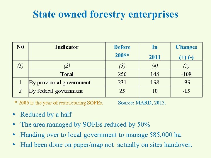 State owned forestry enterprises N 0 (1) 1 2 Indicator (2) Total By provincial