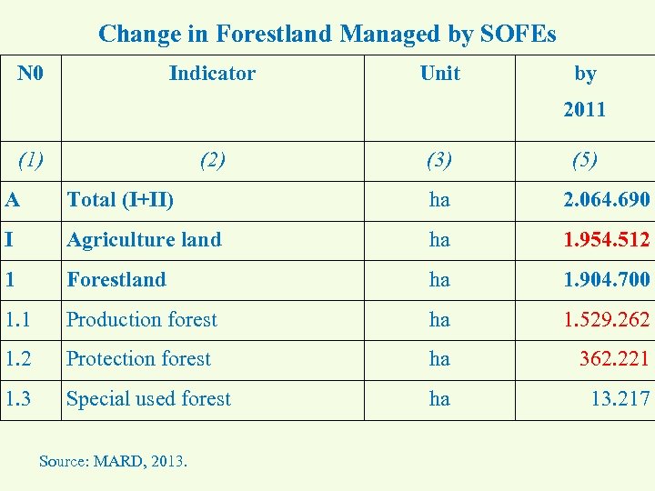 Change in Forestland Managed by SOFEs N 0 Indicator Unit by 2011 (1) (2)