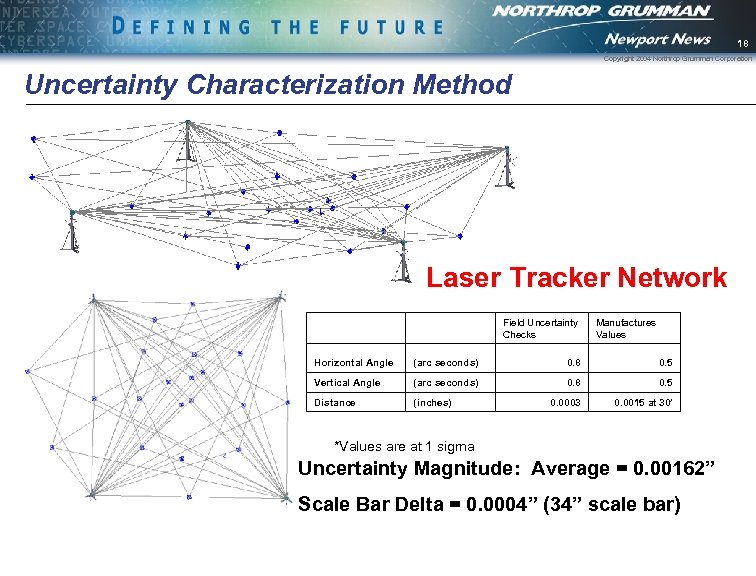 18 Copyright 2004 Northrop Grumman Corporation Uncertainty Characterization Method Laser Tracker Network Field Uncertainty
