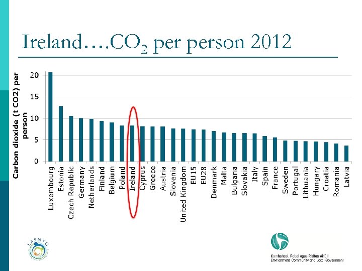 Ireland…. CO 2 person 2012 